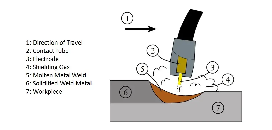 Working Principle of MIG welding process