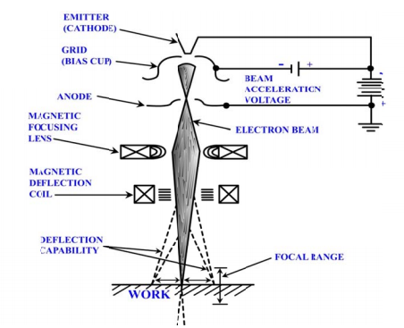 Electron Beam Welding Process