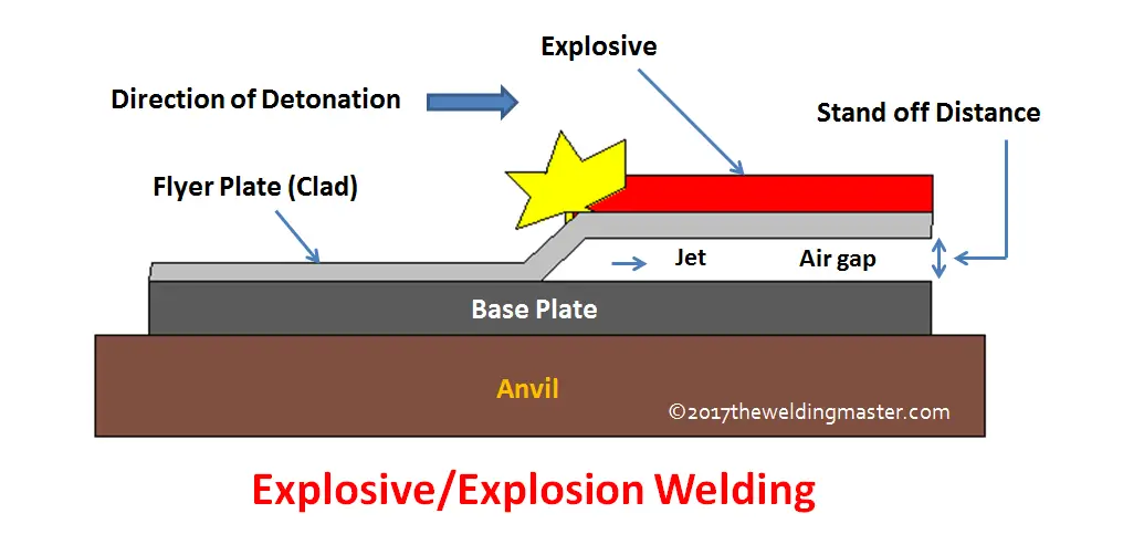 explosive welding