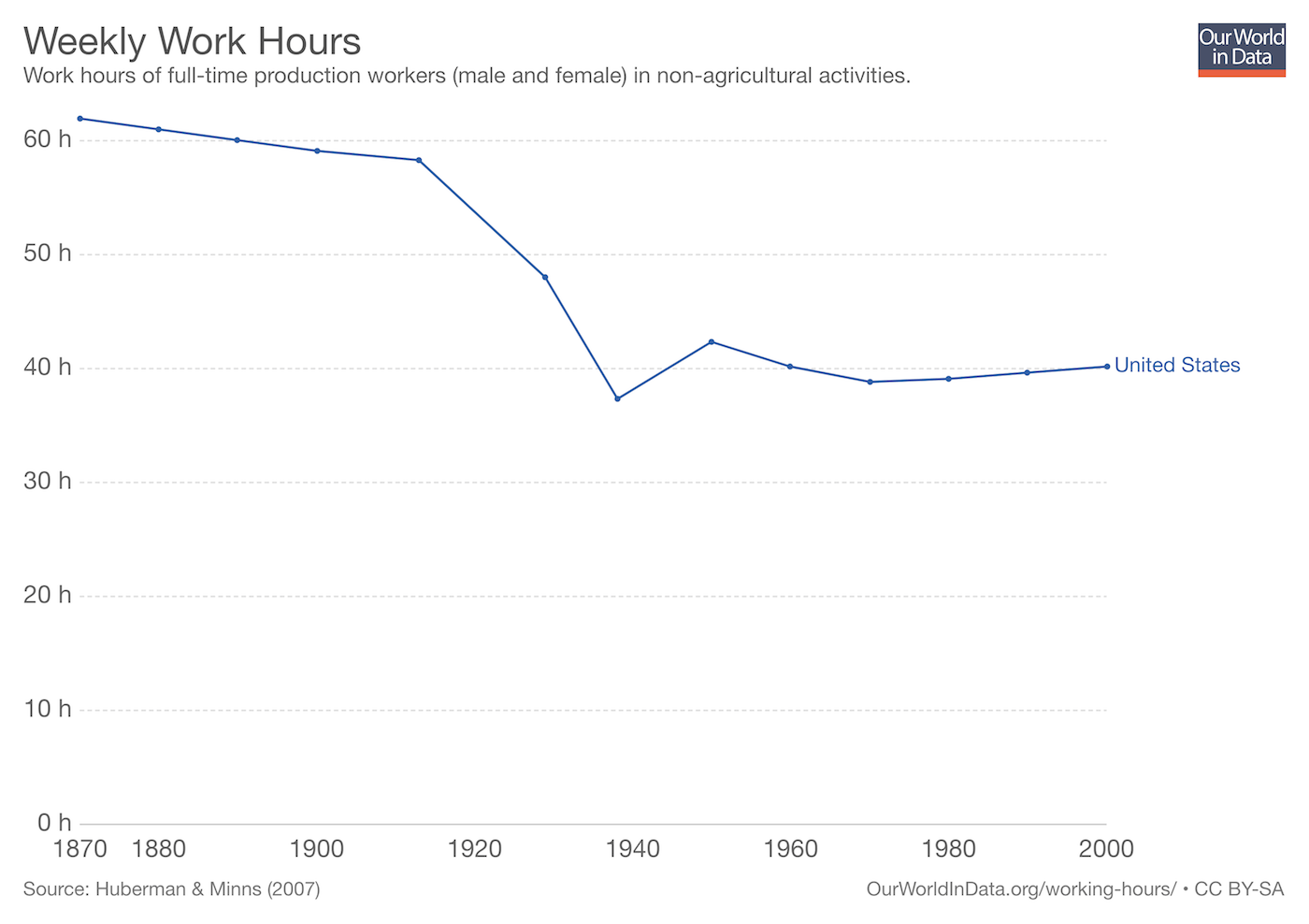 weekly work hours in the US