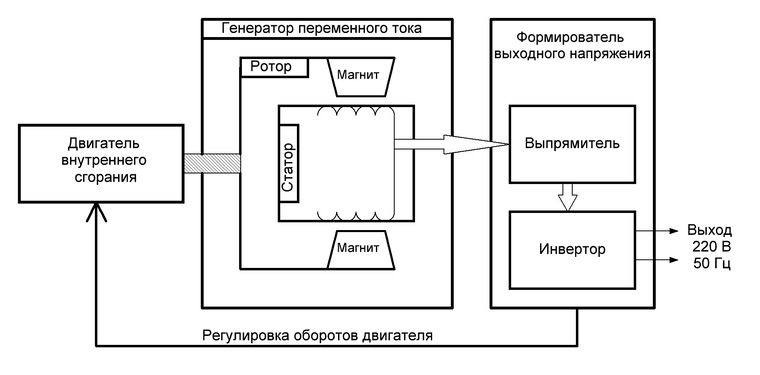 Исправление синусоиды после генератора