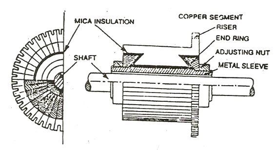 construction-of-dc-generator-fig-4