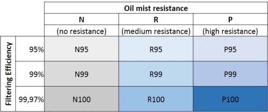 oil mist resistance of filters