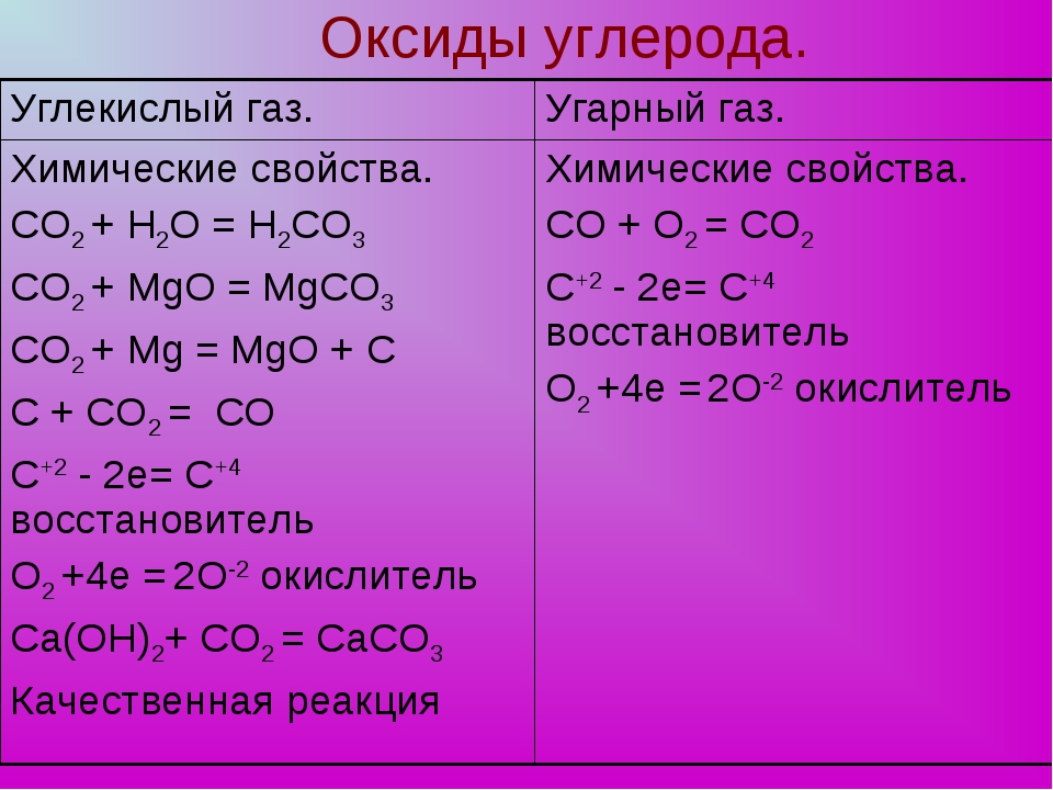 Составьте уравнение реакций взаимодействия углерода. Химические свойства оксида углерода 2. Химические свойства угарного и углекислого газа. Co2 химические свойства уравнения реакций. Взаимодействие с простыми веществами co2.