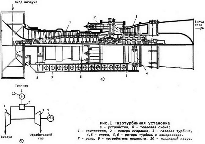 Схема газотурбинной установки 