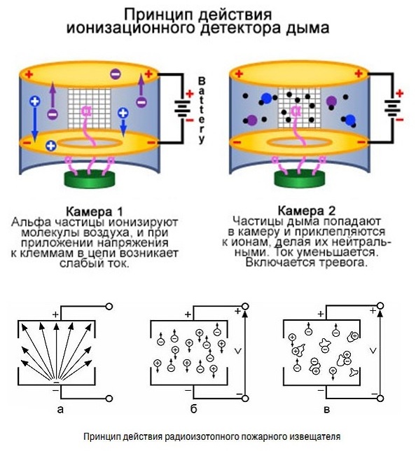 Принцип действия ионизационного пожарного извещателя