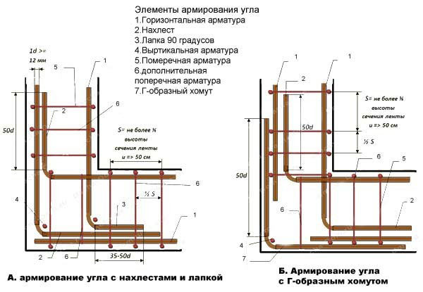 Схема армирования каркаса для ленточного фундамента загородного дома