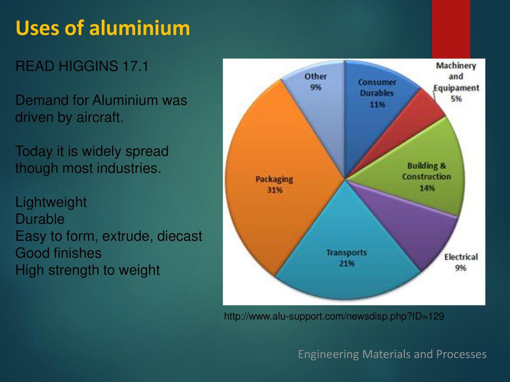 Uses of aluminium READ HIGGINS 17.1