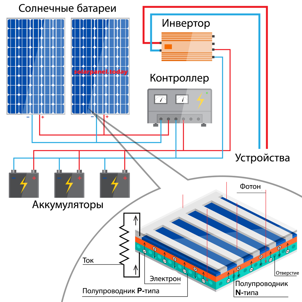 Схема работы панелей