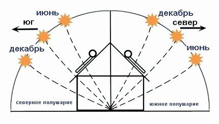 Как установить солнечную батарею