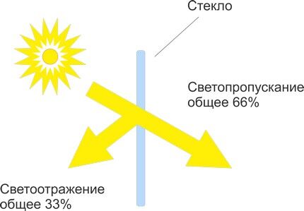 Стекло – защита или преграда