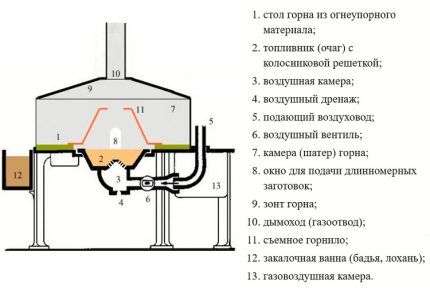 Схема устройства кузнечного горна