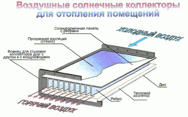 Схема работы воздушного солнечного коллектора