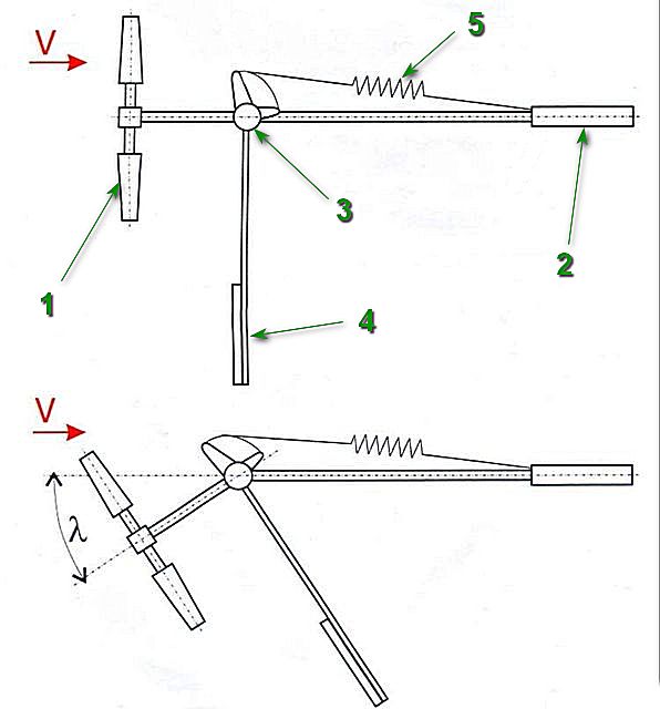 Механизм изменения положения плоскости вращения ветряка относительно направления ветра (вид сверху).