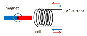 Rotating magnet on the left causes current in the coil on the right; switching polarity of the magnet causes switching current direction, i.e. AC signal