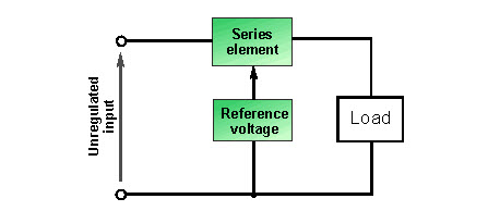 Concept of the Series Voltage Regulator or Series Pass Regulator