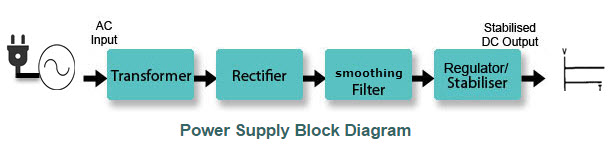 Regulated Power Supply Block Diagram