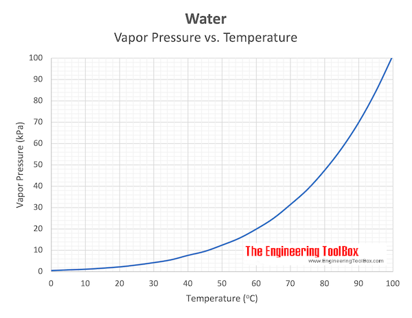 Water - evaporation pressure vs temperature 