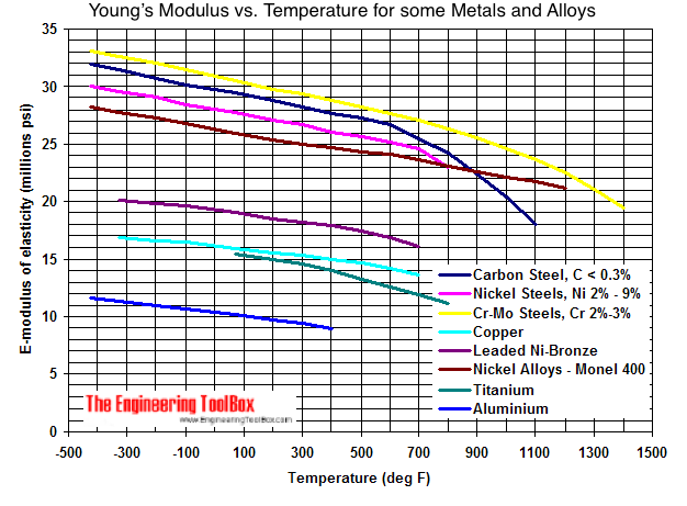 Metals - Youngs modulus of elasticity diagram