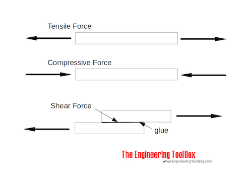 Tensile, compressive and shear force