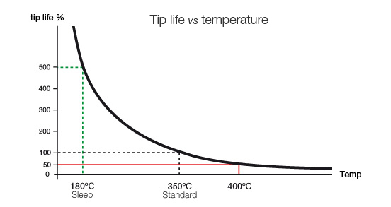correct temperature extends tip life