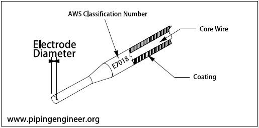 AWS Welding Electrode Classification for SMAW