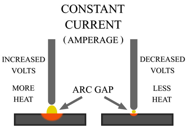 Arc Gap Diagram