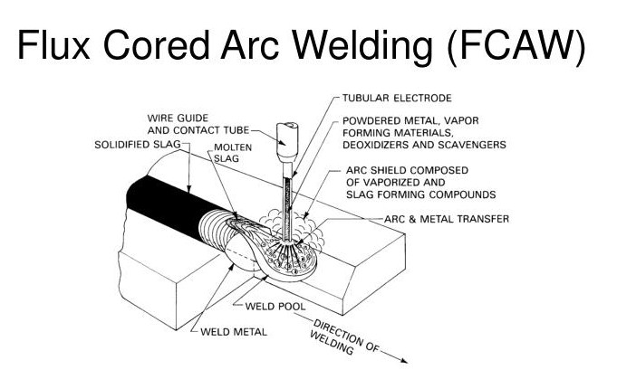 FCAW Welding Process